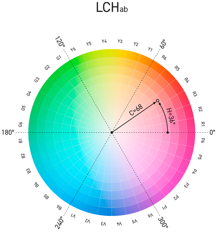 CIE LCH: the same point as chroma 68 at hue angle 36 degrees, with the ChromaSpot sectors around the rim